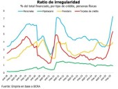 La morosidad sube con fuerza, ante la suba de tasas y un poder adquisitivo que no mejora