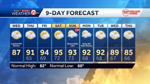 Kansas City weather: Summer heat returns Wednesday
