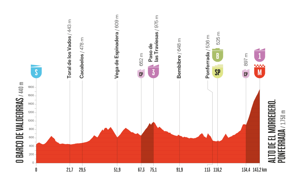 Vuelta a España 2025 hoy, miércoles 10 de septiembre: horario, de dónde sale, recorrido y perfil de la etapa