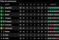 Posiciones de las eliminatorias sudamericanas al Mundial 2026: así está la tabla