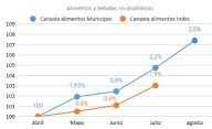 Indicadores locales:  Suba en alimentos y una fuerte caída de las ventas en el sector comercial