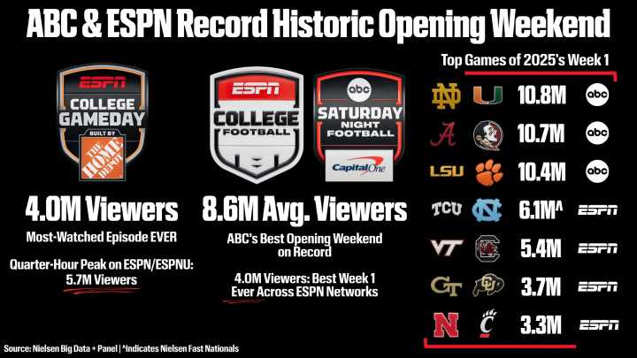 ESPN and ABC Rewrite Week 1 Viewership History Books, College GameDay Shatters All