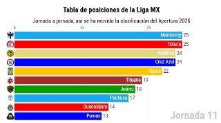 Toluca destrona a Cruz Azul y toma la cima de la Liga MX