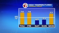 Some showers then warmer temperatures