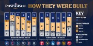 How the 2025 MLB playoff teams were built
