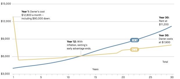 Is it better to rent or own in California? That depends.
