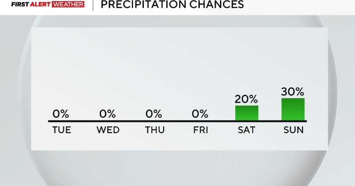 It could be a while before the Pittsburgh area sees rain again