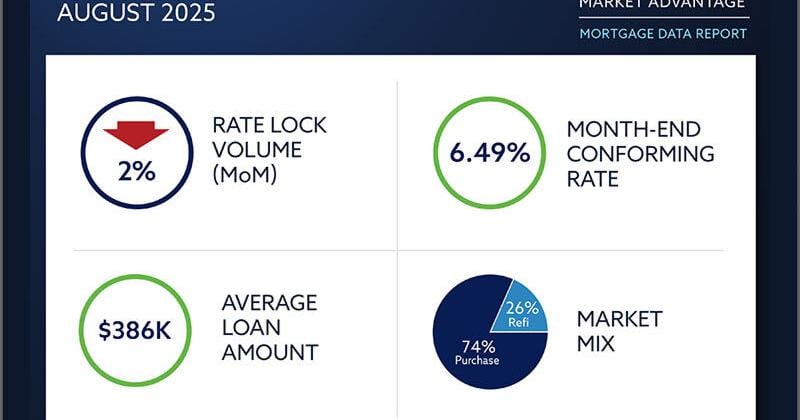 Refinances surge nearly 70% as purchase activity falls 10% in August