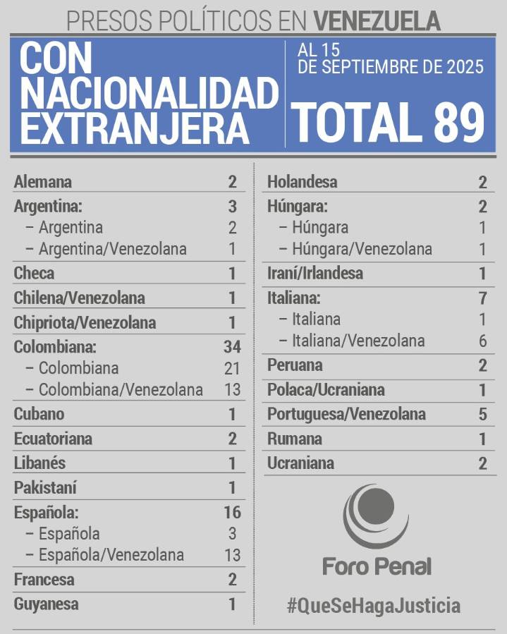 Foro Penal contabilizó 89 "presos políticos" con nacionalidad extranjera en el país