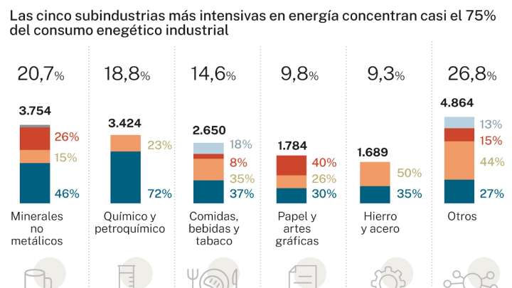 La electrificación que alienta Europa choca con la voracidad del Gobierno