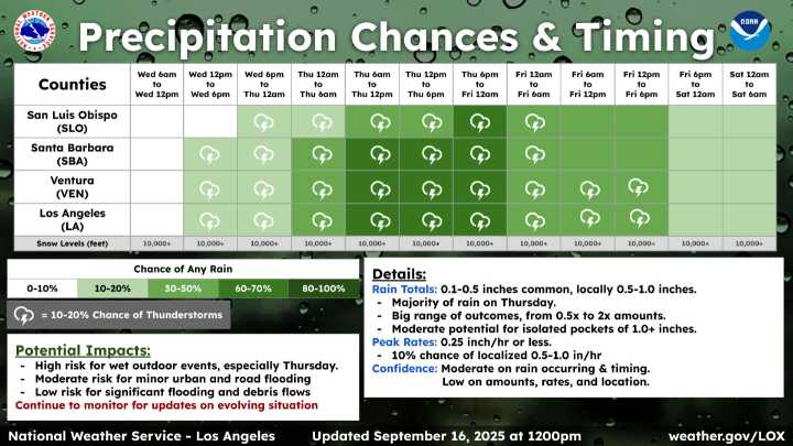 Rain from Tropical Storm Mario will soon hit Southern California. Here's what to know