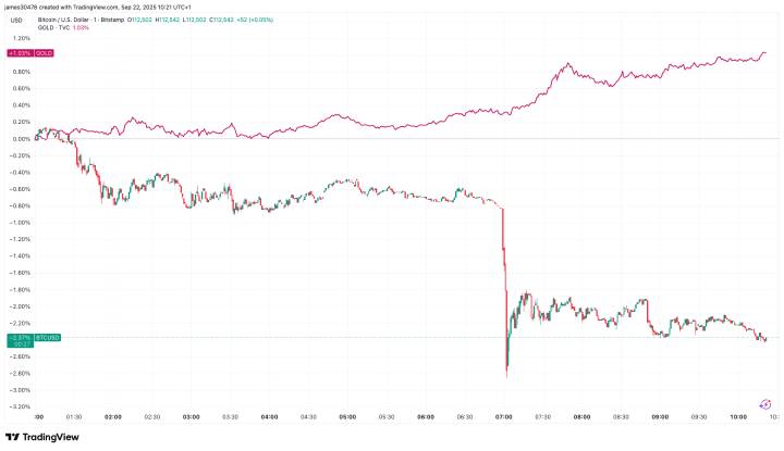 Gold Rallies an Hour After Bitcoin Drops, Suggesting a Profit Rotation Into Metals