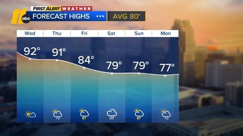 Hot through midweek with rain chances to follow