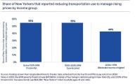 New Yorkers spend thousands of dollars a year on transportation, as related costs rise: study