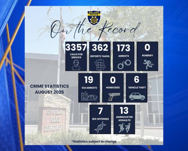 Delano PD releases crime statistics for the month of August