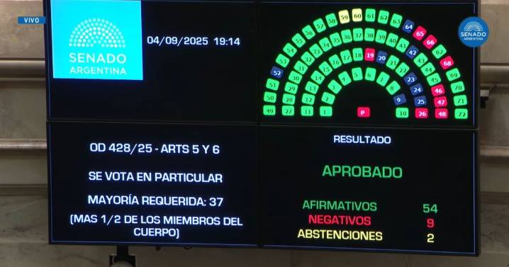 Otro revés para Javier Milei: el Senado aprobó una reforma que limita los DNU y empodera al Congreso