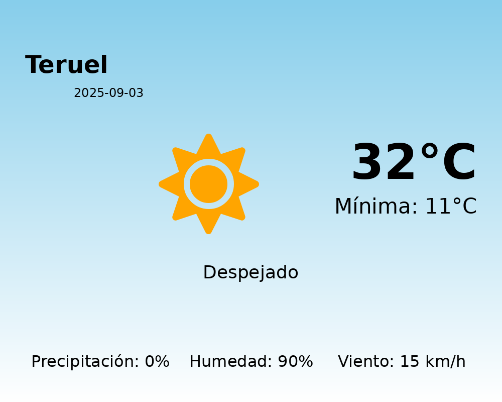 El tiempo en Teruel hoy, 3 de Septiembre de 2025