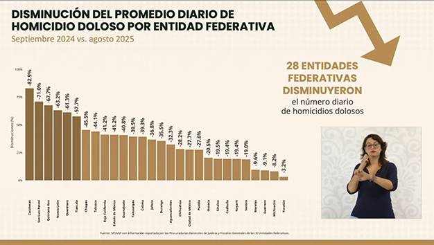 San Luis Potosí con reducción histórica de homicidios, reconoce gobierno federal