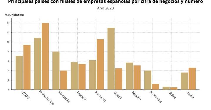 Las más de 6.000 filiales de empresas españolas en el exterior aumentaron su facturación un 20% en 2023