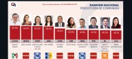 Manolo Jiménez; el gobernador mejor evaluado en el país