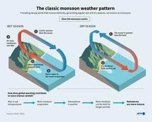 South Asia monsoon: climate change’s dangerous impact on lifeline rains