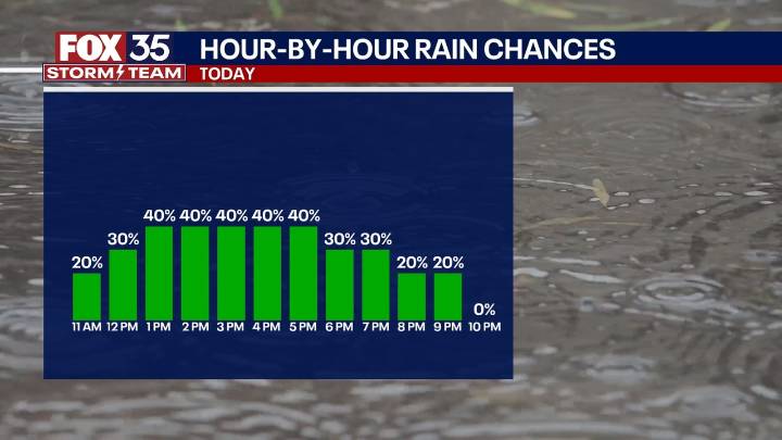Orlando weather: Mostly dry with scattered afternoon showers and storms on the way