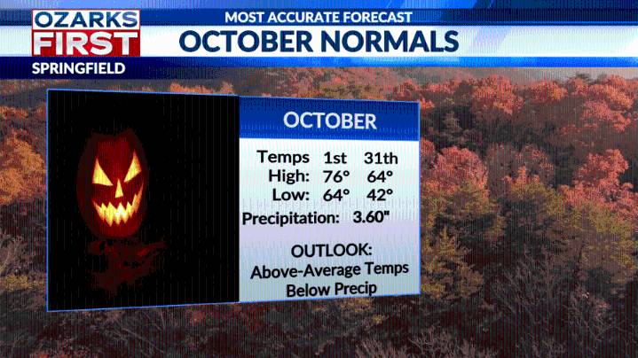 Warm weather lingers in Ozarks; rain remains unlikely