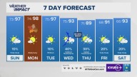 Weekend heat persists; tracking midweek cool down and rain chances