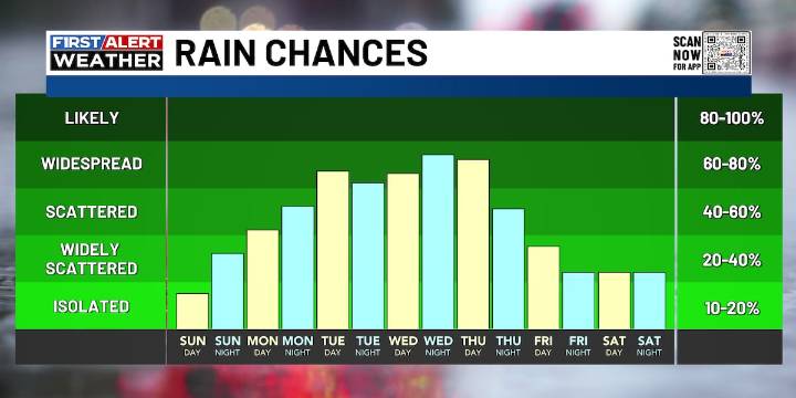 FIRST ALERT | Rain returns - bringing rounds of showers and storms this week