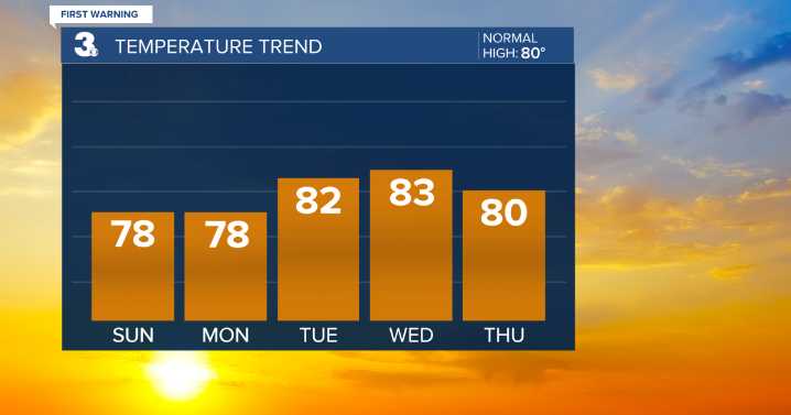 First Warning Forecast: Mainly dry & warm Sunday, rain returns midweek