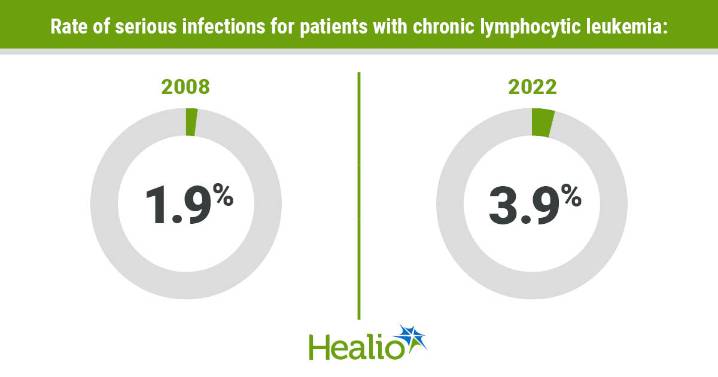 Immunoglobulin replacement not lowering serious infections for CLL