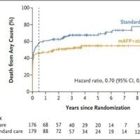New Data from the DanGer Shock Randomized Control Trial, Published in The New England Journal of Medicine, Confirms the Long
