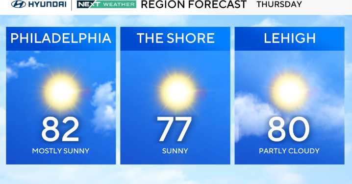 Sunny and warmer Thursday in Philadelphia area, beautiful weekend expected. See the full weather forecast.