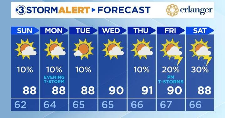 A small rain shower chance Sunday