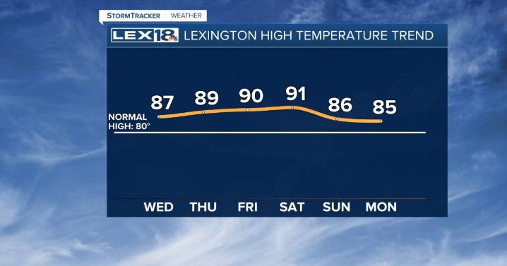 Above Normal Heat Hangs on Midweek