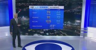 Mild Sunday ahead after dramatic cooldown from triple