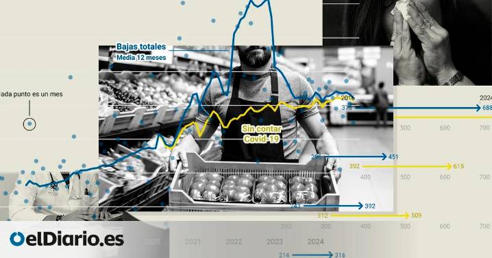 Por qué España ha casi duplicado las bajas laborales desde 2016: los datos que alejan el mantra del “absentismo”