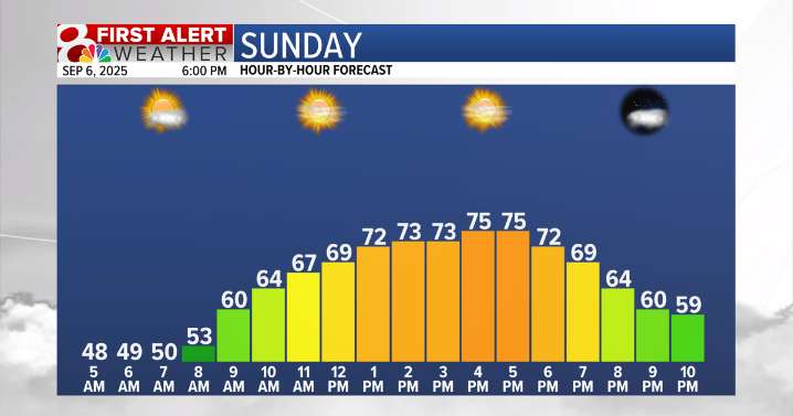 Forecast: Seasonally cool tomorrow, heat next week