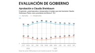 73% aprueba a Sheinbaum y mismo porcentaje acusa corrupción en su gobierno