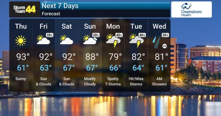 High Heat Continues Through the Week