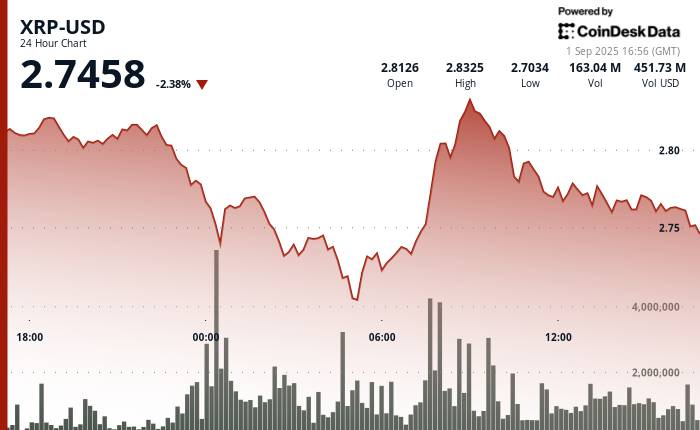 XRP Price Holds Near $2.75 as Analyst Maps Path Between $2.40 Risk and $3.70 Upside