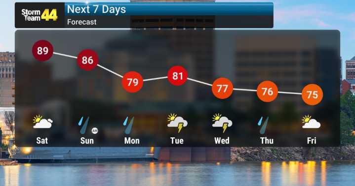 Warming Trend Eases as Rain Chances Increase