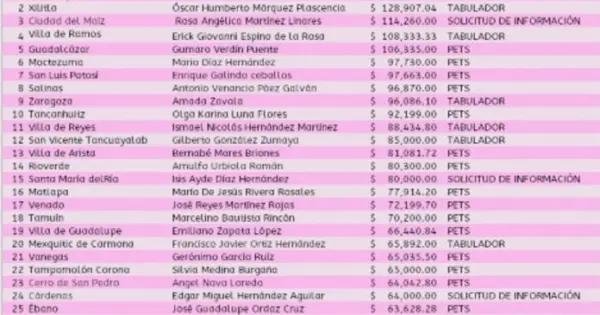 Diez alcaldes ganan más que el gobernador
