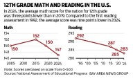 National test scores reveal historic lows in math and reading skills