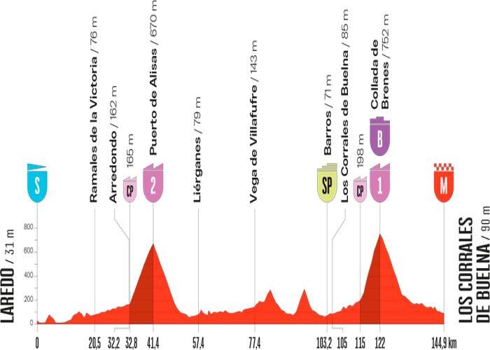 Este jueves 12ª etapa, sobre 144,9 km, entre Laredo y Corrales de Buelna