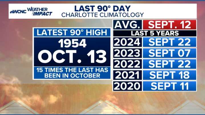 Charlotte eyes late 90-degree weather this September