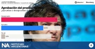 “El principal problema es...“: la encuesta que pega de lleno en Karina Milei y preocupa al Presidente
