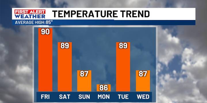 Temperatures warming up to end the week with a few lingering showers.