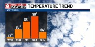 Summer warmth and humidity is back in the forecast