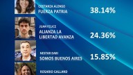 Fuerza Patria Chivilcoy logró una victoria contundente con más del 38% de los votos